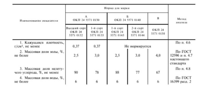 Свойства угля в зависимости от марки