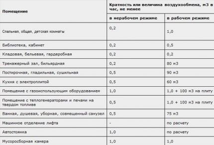 Таблица с нормами воздухообмена Таблица с нормами воздухообмена