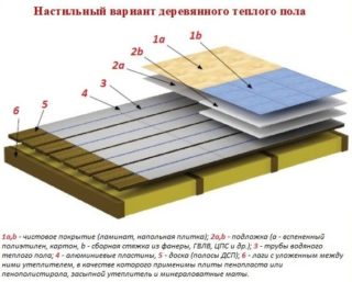 Водяной теплый пол без стяжки - инструкция и технология возведения
