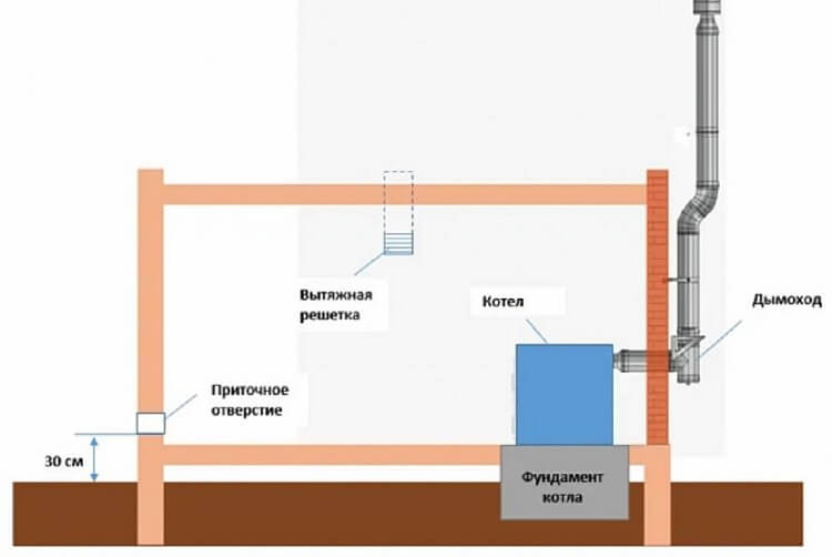 Вентиляция для газового котла: важные требования, которые нужно соблюдать - устройство вентиляции в доме с газовыми приборами своими руками
