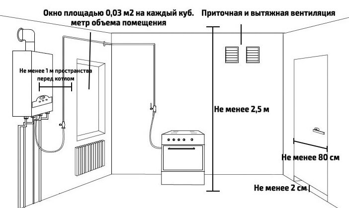 Вентиляция для газового котла: важные требования, которые нужно соблюдать - устройство вентиляции в доме с газовыми приборами своими руками
