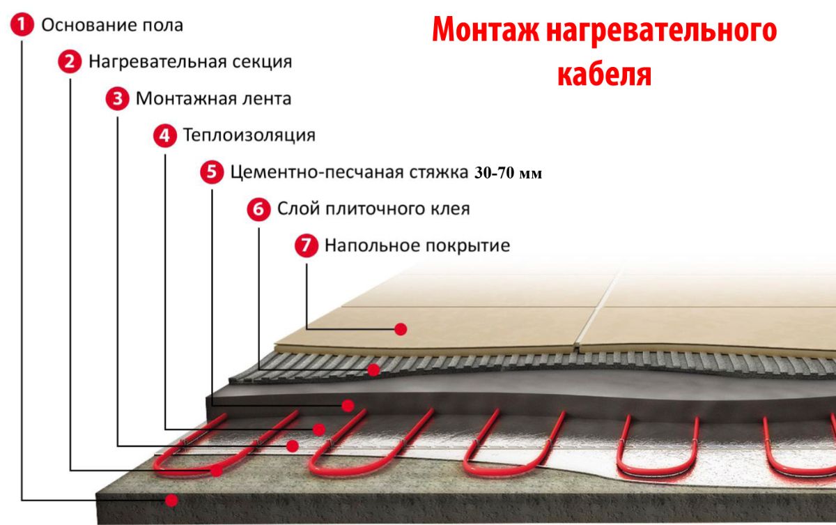 Теплый пол: обзор систем напольного отопления