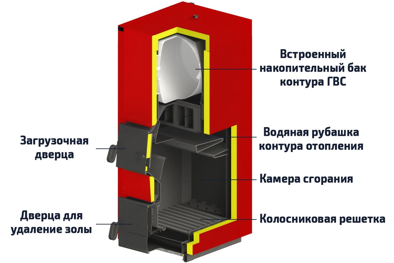ТТ двухконтурный котел в разрезе Устройство и принцип работы твердотопливного двухконтурного котла