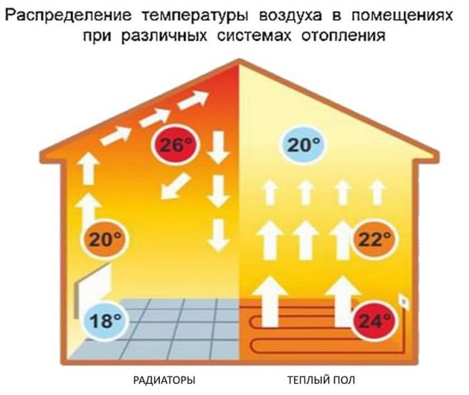 Теплый пол: обзор систем напольного отопления