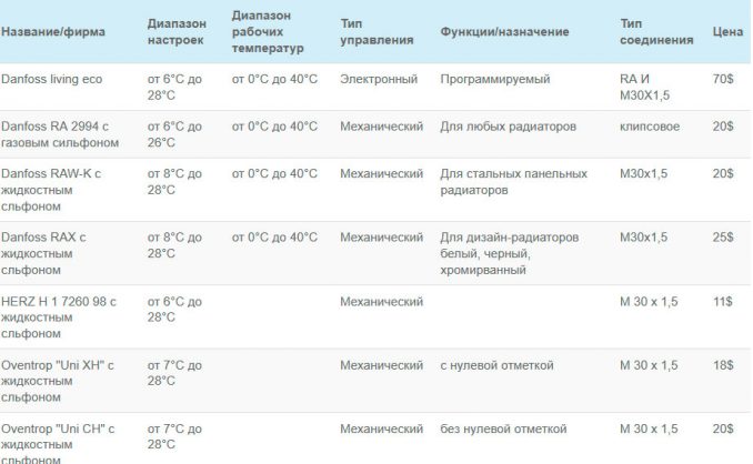 Терморегулятор для батареи: принцип работы, выбор и установка