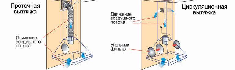 Можно обойтись без вытяжки