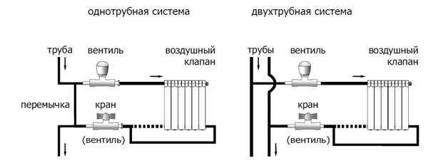 Обвязка радиаторов отопления полипропиленом - просто и доступно