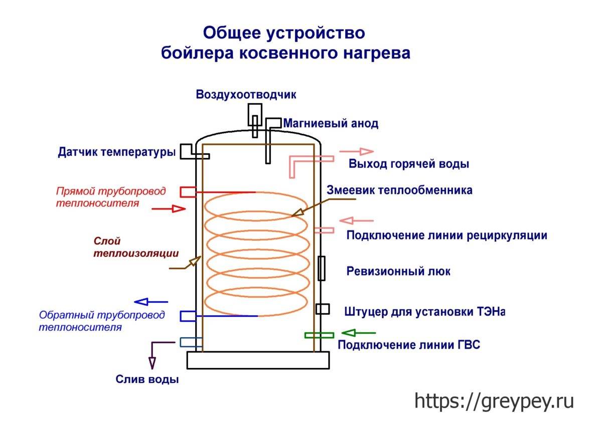 Бойлер косвенного нагрева своими руками: бак работает по принципу, сделать самодельный, устройство для воды