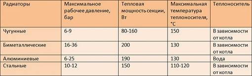 Теплоотдача (сравнительная таблица) Теплоотдача (сравнительная таблица)