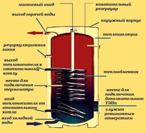 Самодельный бойлер косвенного нагрева