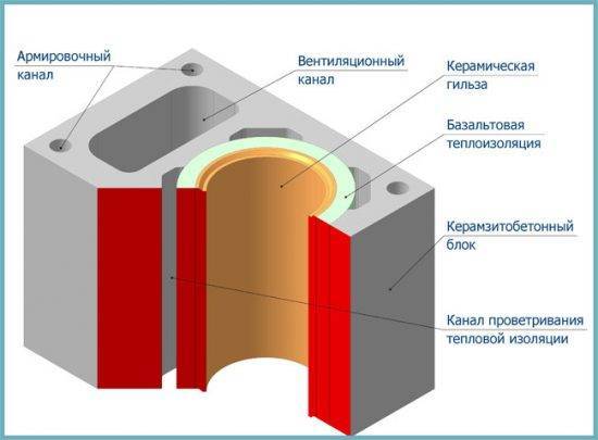 Вентиляция для газового котла: важные требования, которые нужно соблюдать - устройство вентиляции в доме с газовыми приборами своими руками