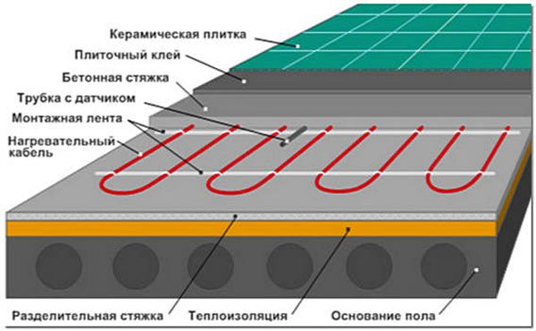 Теплый пол: обзор систем напольного отопления