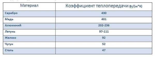 Теплоотдача биметаллических радиаторов отопления таблица Теплоотдача биметаллических радиаторов отопления таблица