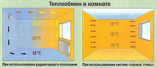 Водяные теплые стены и теплый пол - портал olymp.in